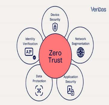 Schéma Zero Trust